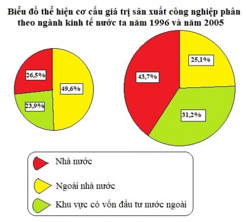 Bài 29: Thực hành vẽ biểu đồ, nhận xét và giải thích sự chuyển dịch cơ cấu công nghiệp