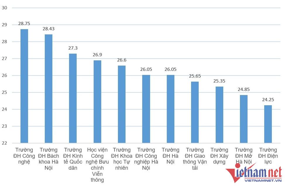 Những trường đào tạo ngành Công nghệ thông tin ở phía Bắc