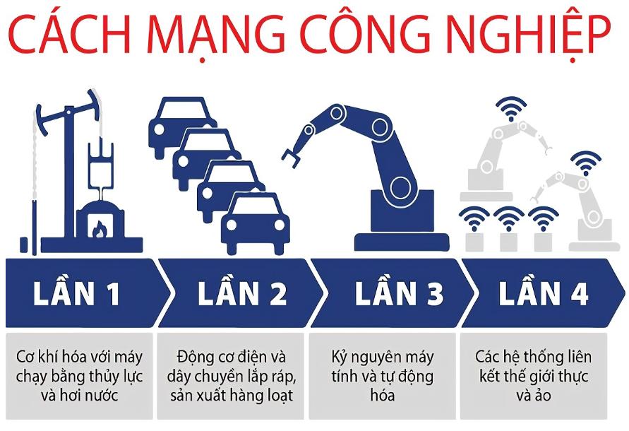 Lý thuyết cách mạng công nghiệp - Công nghệ 10</>