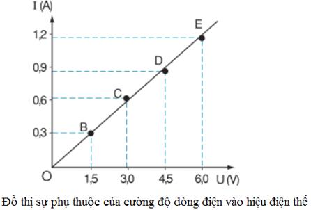 do-thi-su-phu-thuoc-cua-cuong-do-dong-dien-vao-hieu-dien-the