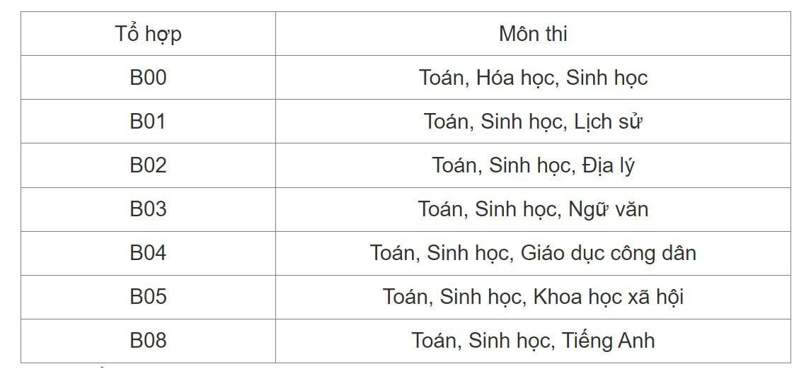 Tổng hợp các tổ hợp môn thi khối B.