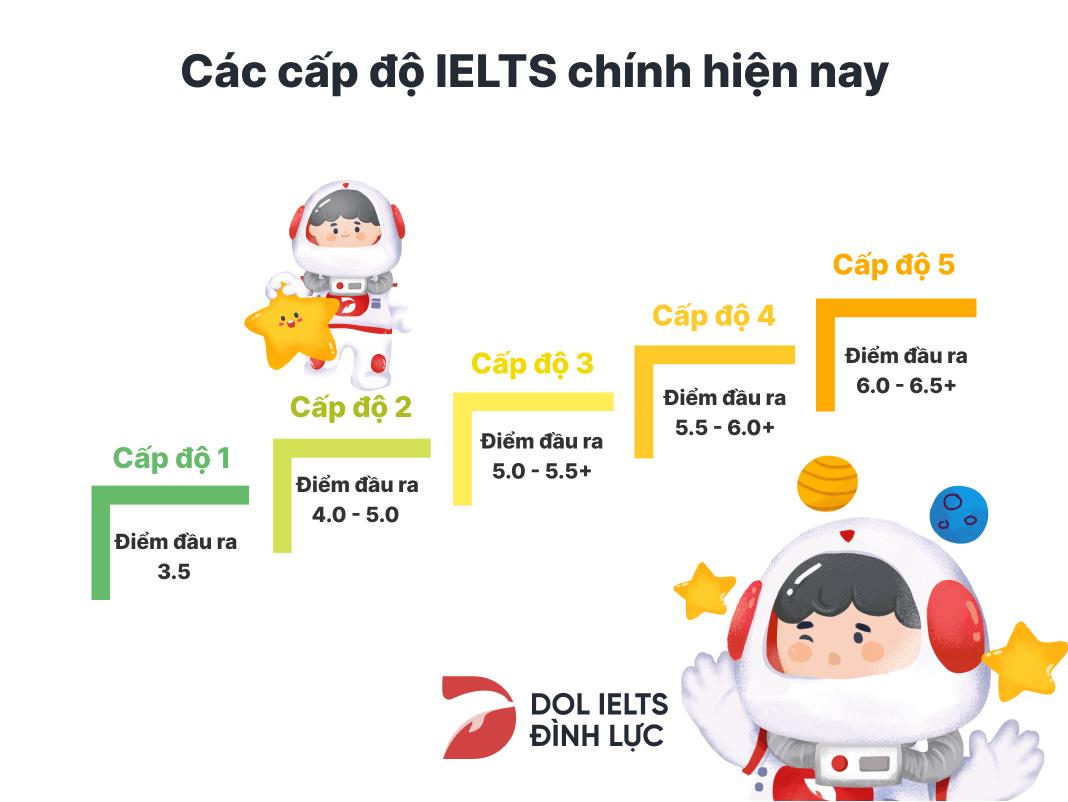 Có các cấp độ IELTS nào hiện nay? Đặt mục tiêu IELTS bao nhiêu là đủ?