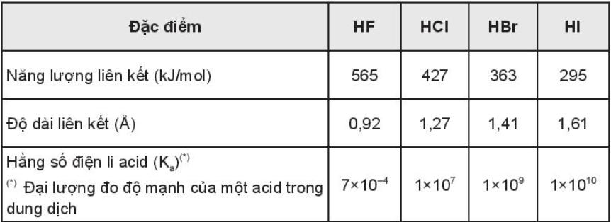 Sắp xếp theo thứ tự giảm dần tính acid của các hydrohalic acid