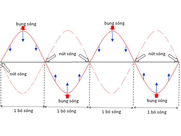 Định nghĩa sóng dừng