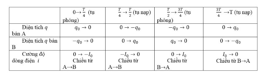 Vật Lý 12 Bài 20: Lý Thuyết Mạch Dao Động Và Bài Tập - VUIHOC