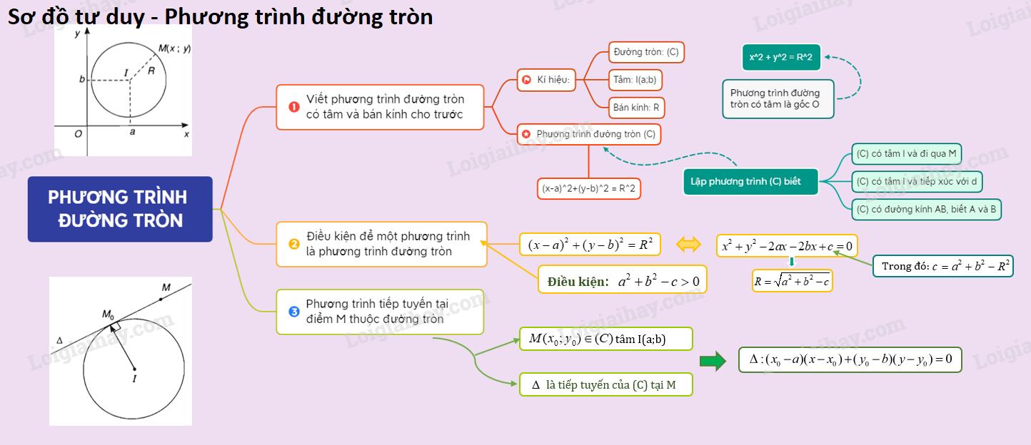 Lý thuyết phương trình đường tròn</>