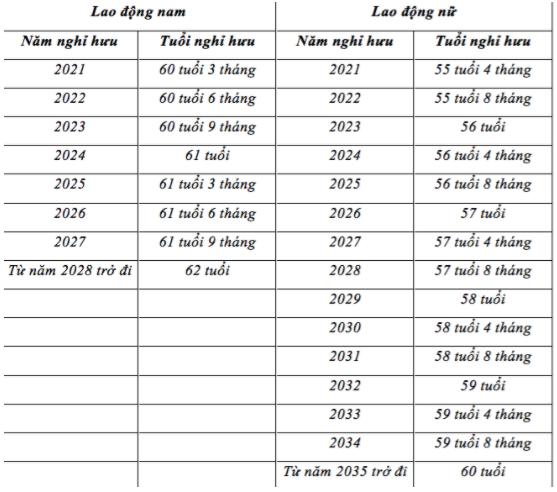 Sinh năm 1968 sẽ nghỉ hưu vào năm nào?