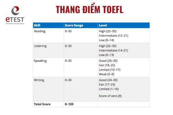 Thang điểm TOEFL iBT chuẩn nhất 2023