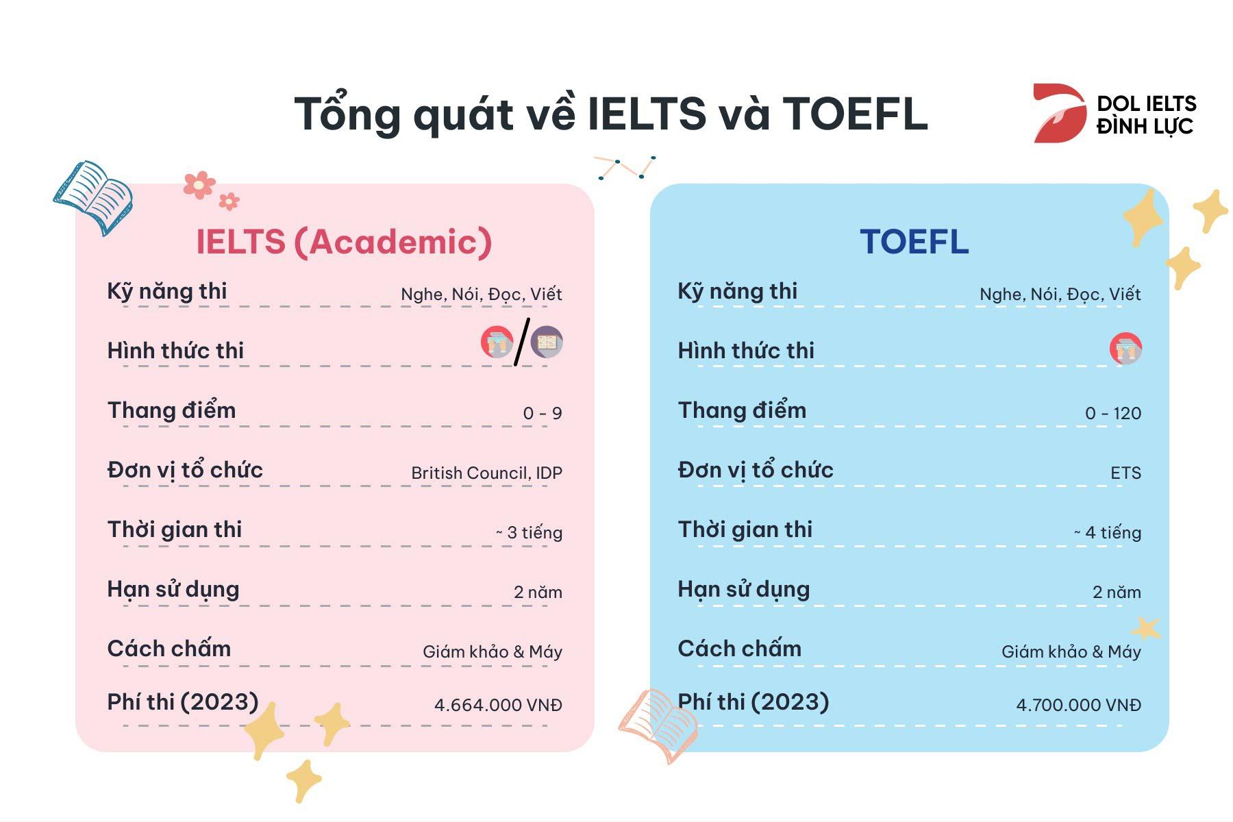 TOEFL và IELTS Cái Nào Khó Hơn? Nên Thi Chứng Chỉ Nào?