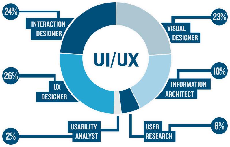 UX Design là gì? Làm sao để trở thành UX designer?