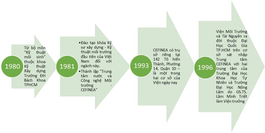 Giới thiêu về Viện Môi Trường và Tài Nguyên