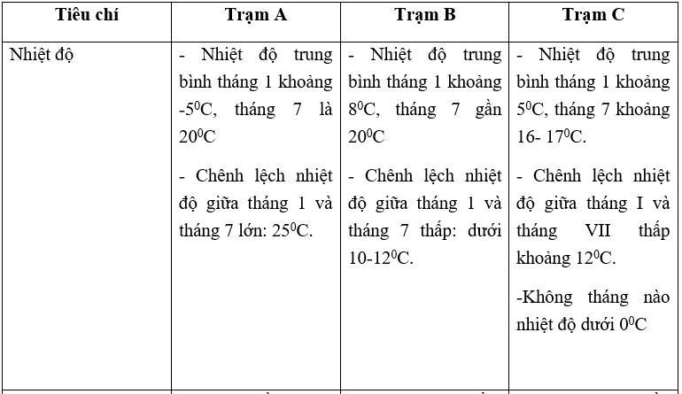 Giải bài tập SGK Địa lý 7 bài 53: Thực hành: Đọc, phân tích lược đồ, biểu đồ nhiệt độ và lượng mưa châu Âu