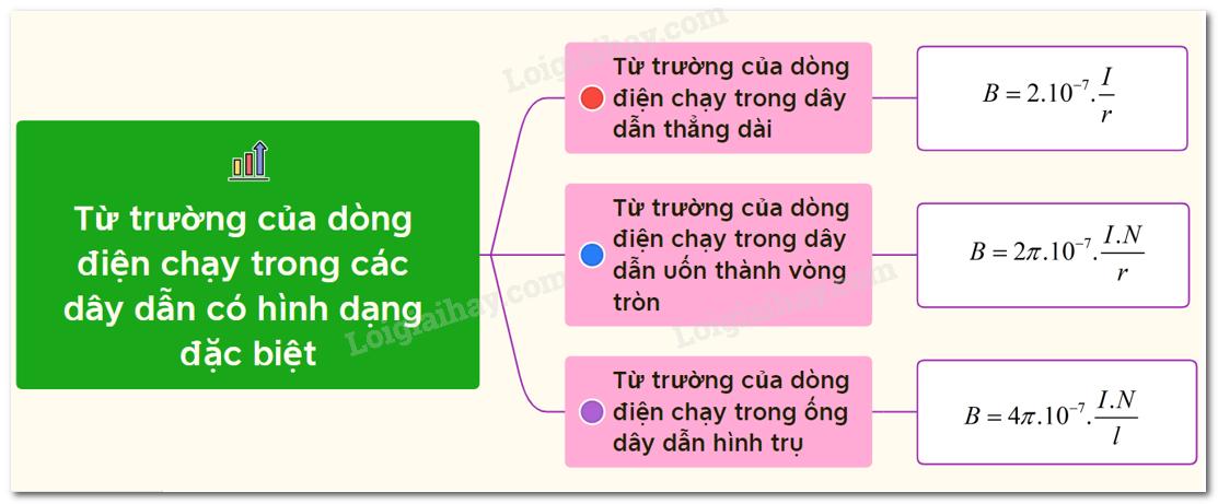 Lý thuyết Từ trường của dòng điện chạy trong các dây dẫn có hình dạng đặc biệt</>