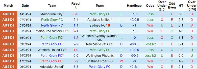 Nhận định, soi kèo Perth Glory với Western United, 14h00 ngày 21/4: Tin vào chủ nhà