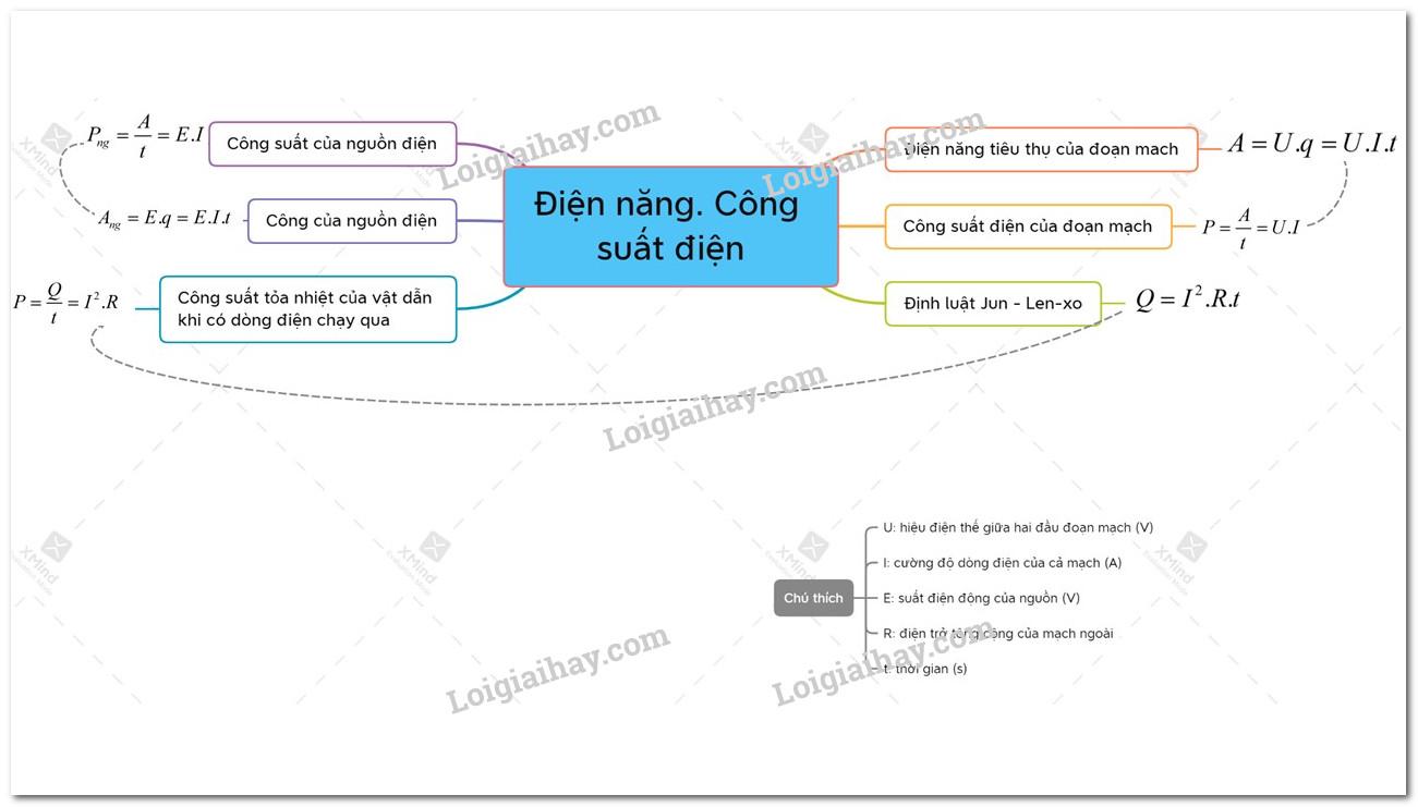 Lý thuyết. Điện năng - Công suất điện