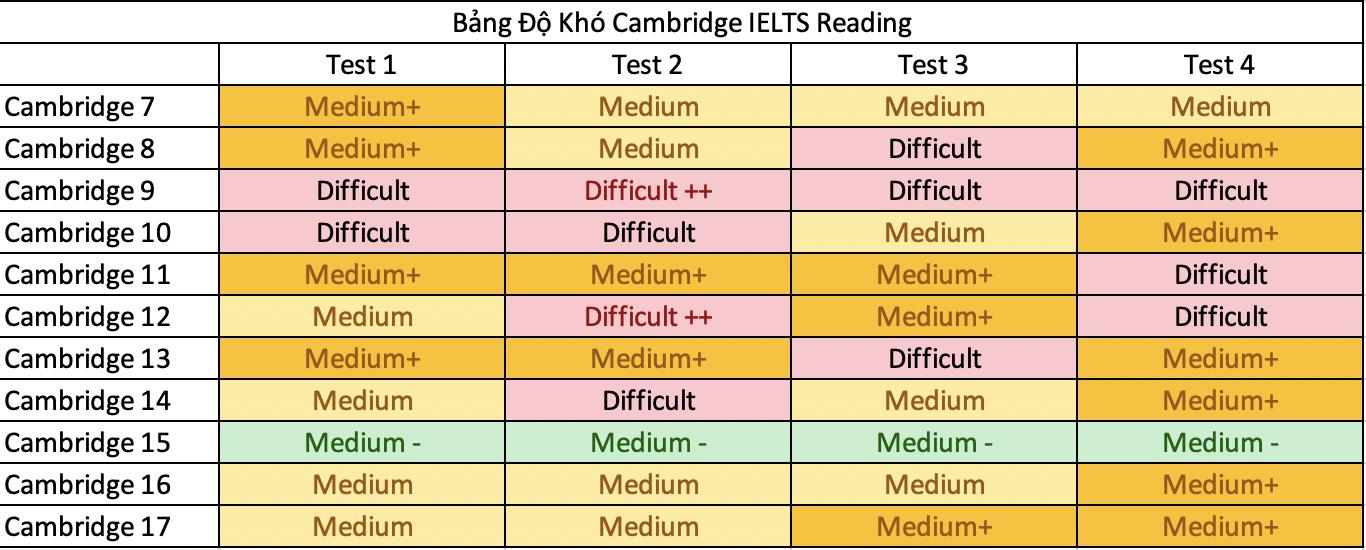 Bảng độ khó cam 7-17