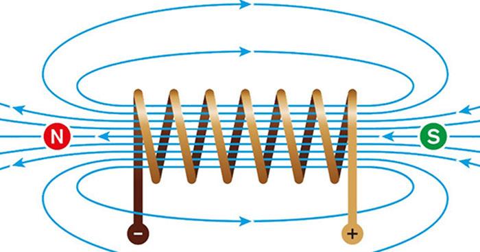 Công thức tính độ tự cảm của cuộn dây  Công thức Vật lí 11