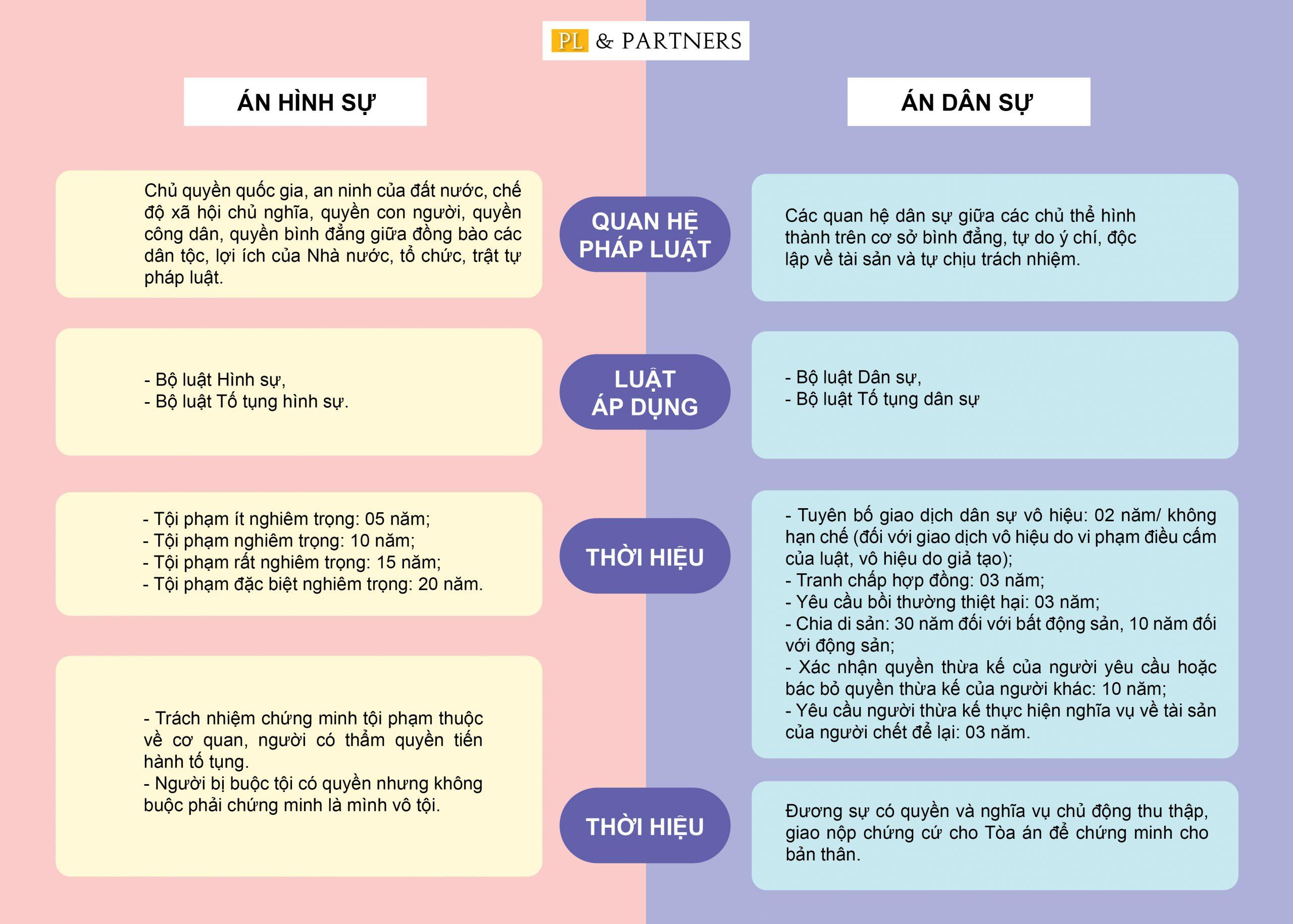 Bảng so sánh sự khác biệt giữa án dân sự và hình sự dựa vào yếu tố quan hệ pháp luật, luật áp dụng, thời hiệu và nghĩa vụ chứng minh