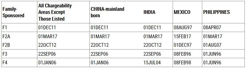 Lịch chiếu khán visa di dân Mỹ năm 2019