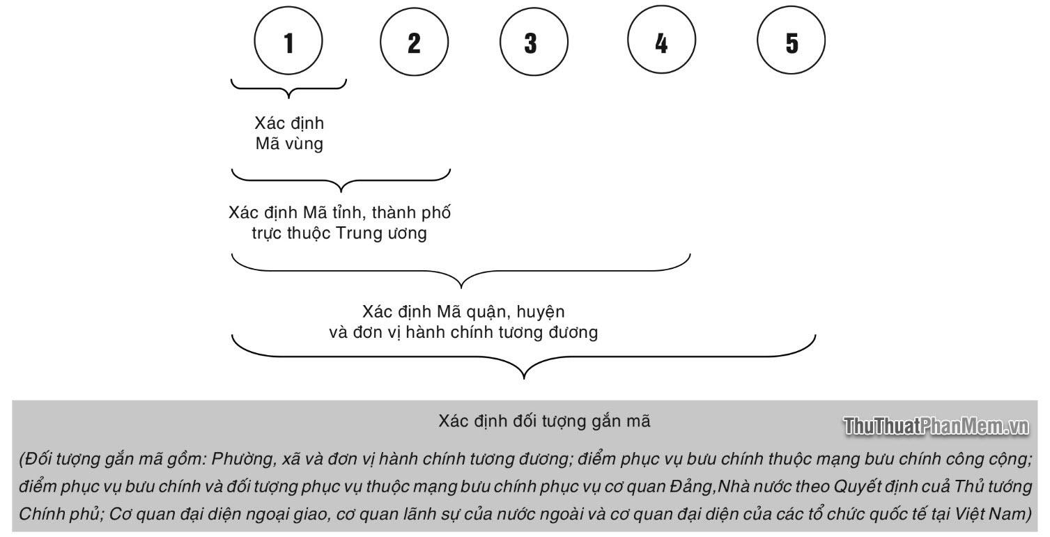 Mã bưu điện TP. Hồ Chí Minh - Các mã Zip Code tại các bưu cục trong thành phố