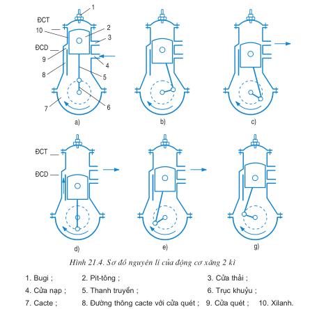 1.So sánh nguyên lý làm việc của động cơ xăng và động cơ điêzen 4 kỳ?2.Vẽ sơ đồ cấu tạo và nêu nguyên lý làm việc của hộ...