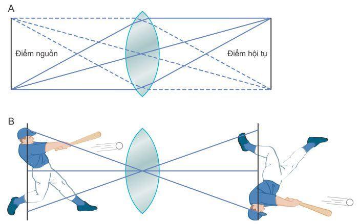 Tìm hiểu thấu kính hội tụ: Đặc điểm, cách vẽ và công thức tính chi tiết!