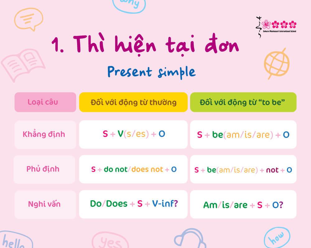 12 thì trong tiếng anh: Định nghĩa, công thức và cách dùng