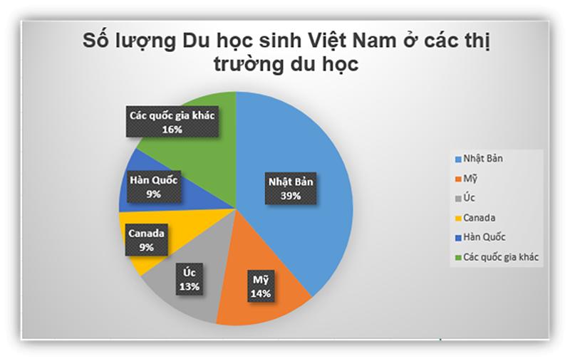 thuc-trang-du-hoc-tai-viet-nam