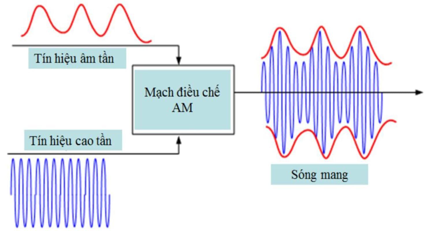 Tín Hiệu Âm Tần Là Gì? Các Đặc Điểm Cơ Bản Của Tín Hiệu Âm Tần