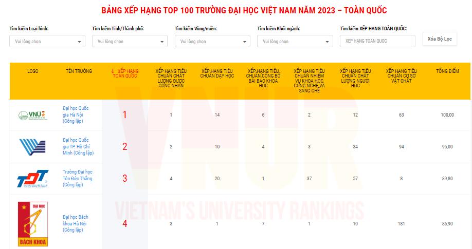 Danh sách Top 100 trường Đại học Việt Nam năm 2023