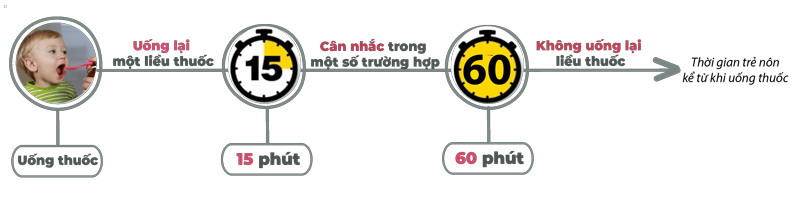 XỬ TRÍ TRẺ NÔN SAU KHI UỐNG THUỐC