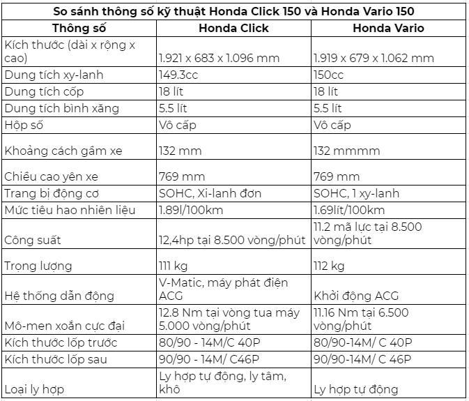 Nên chọn Honda Click 150 hay Honda Vario 150?