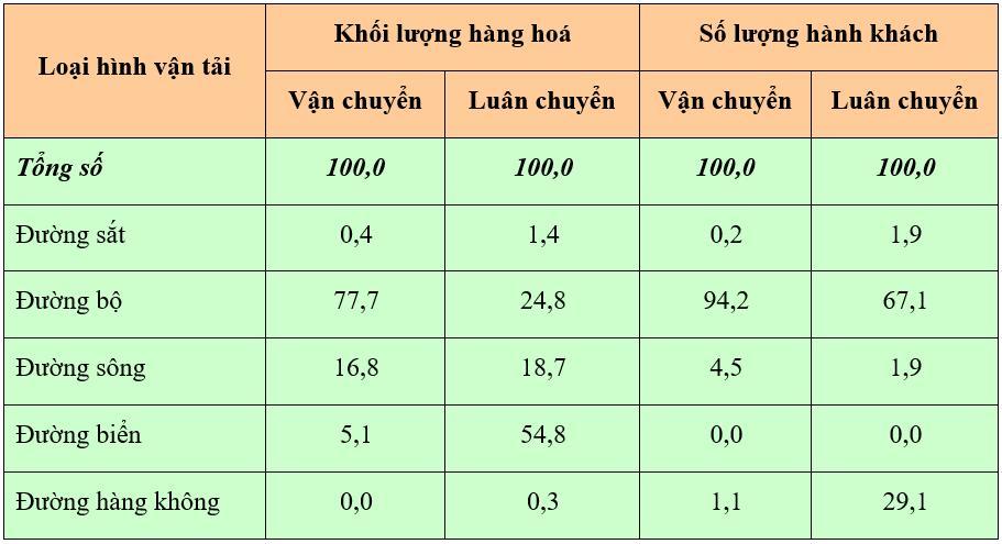 Đặc điểm nào không phải của ngành bưu chính hiện nay ở nước ta?