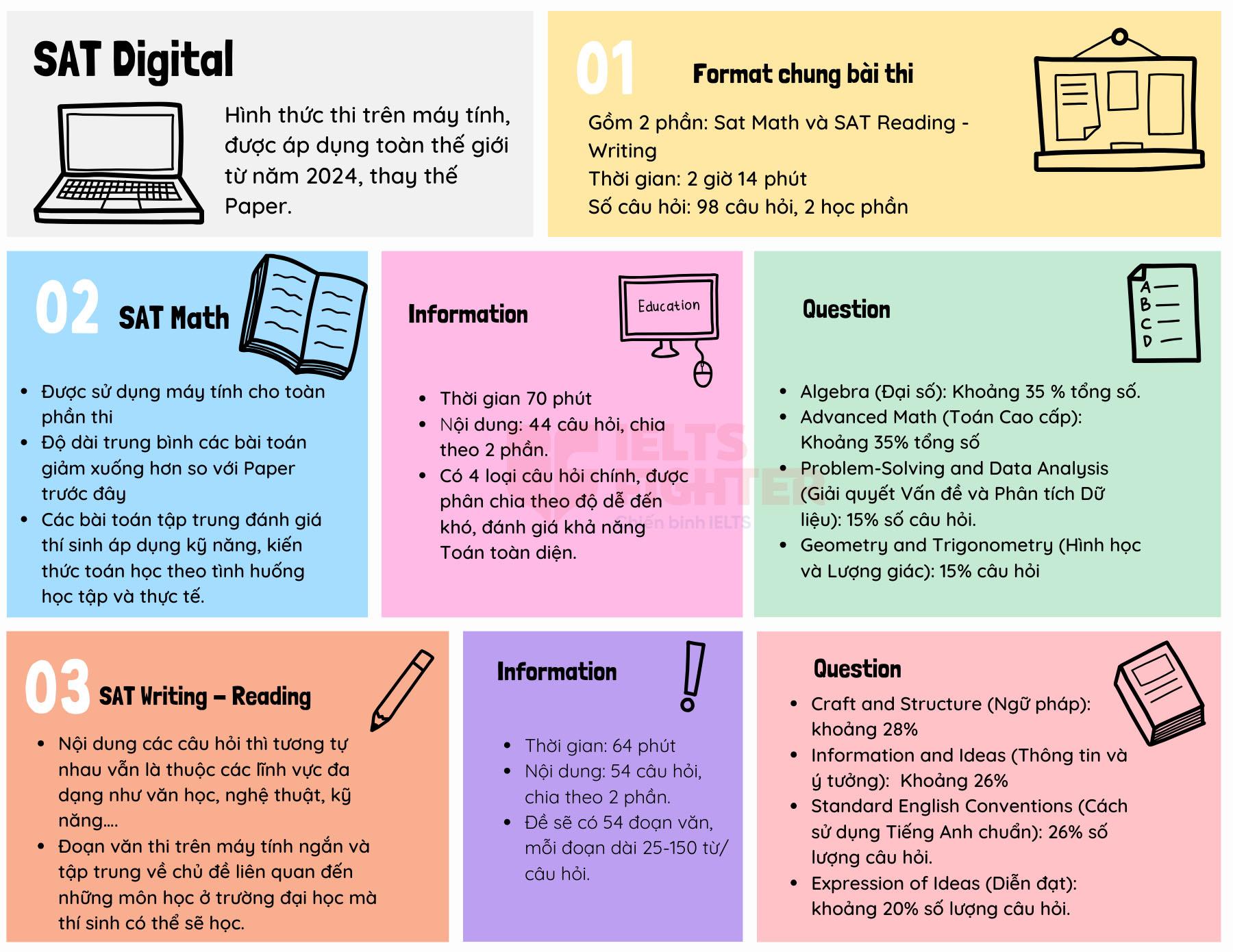 Cấu trúc đề thi SAT Digital mới nhất