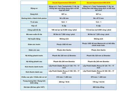So sánh Ducati Hypermotard 939 2019 với Hypermotard 950 2019