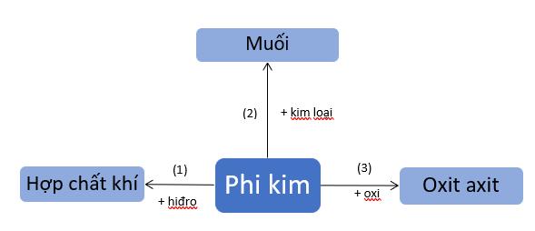 Giải Hóa 9 bài 32: Luyện tập chương 3: Phi kim - Sơ lược về bảng tuần hoàn các nguyên tố hoá học