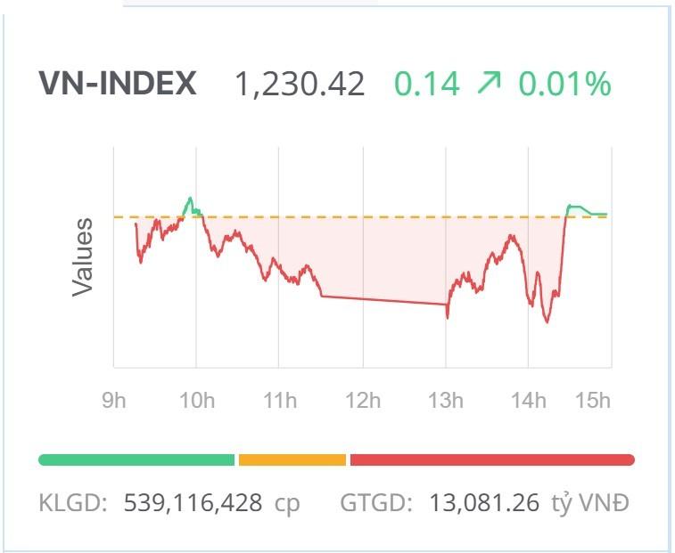 Chứng khoán hôm nay (13/8): Thận trọng bao trùm, VN-Index đóng cửa đi ngang