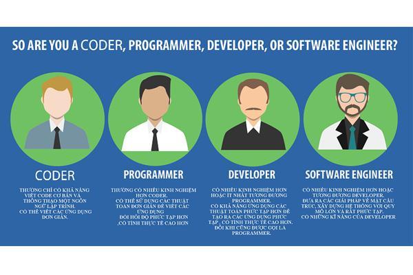 Coder là gì? Triển vọng nghề coder trong thời công nghệ 4.0 - Ảnh 1