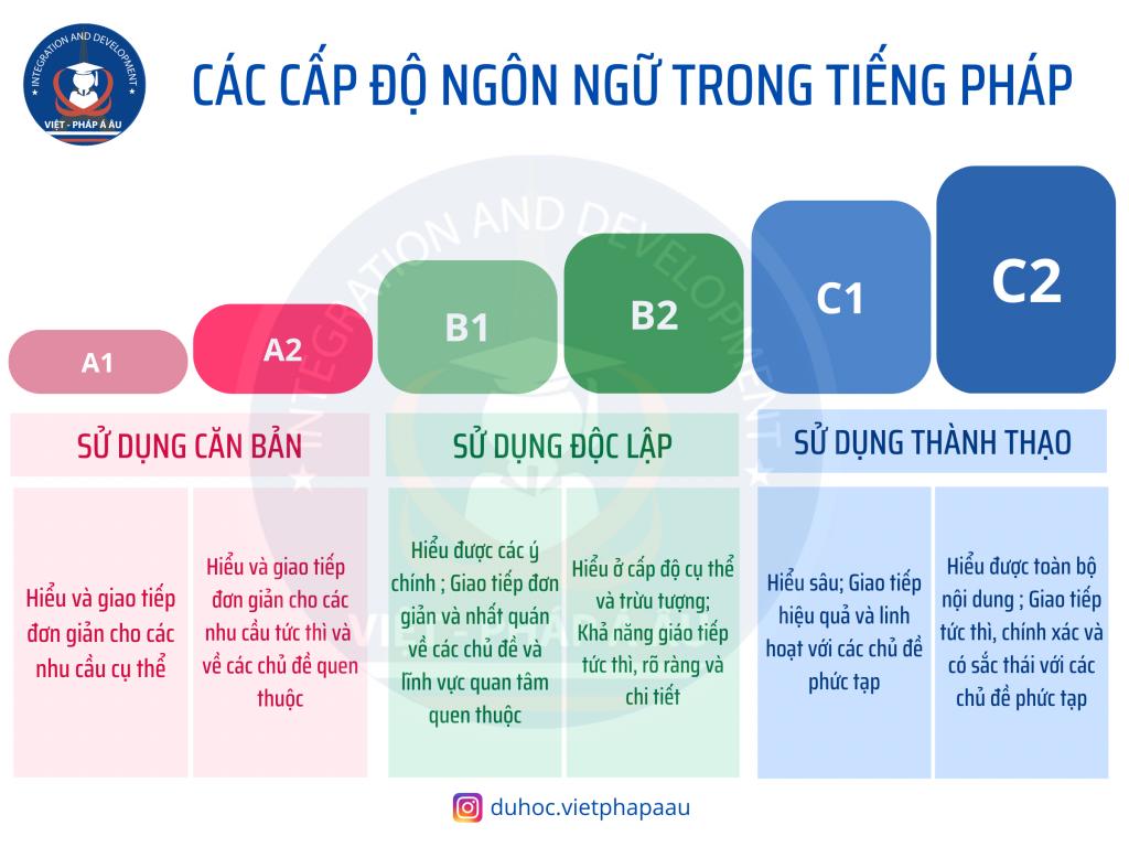 LỘ TRÌNH HỌC TIẾNG PHÁP CHUẨN KHUNG CHÂU ÂU CHO NGƯỜI MỚI BẮT ĐẦU