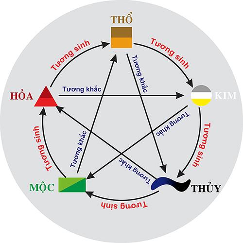 CHỌN MÀU XE THEO MỆNH MỘC