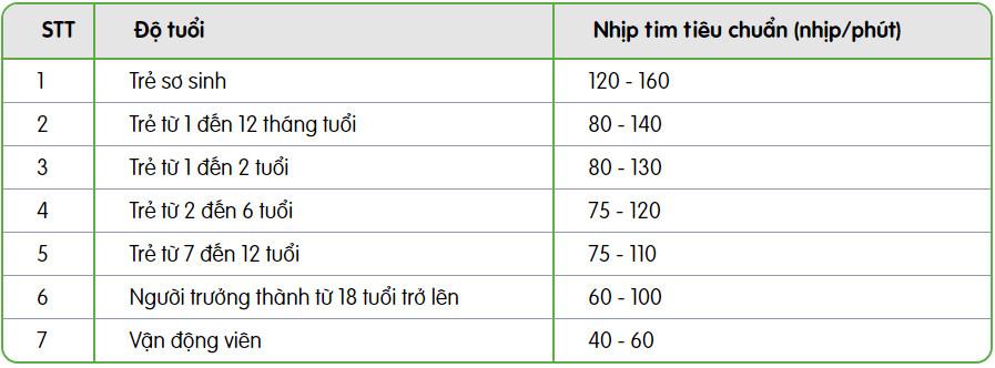 Chỉ số nhịp tim theo độ tuổi