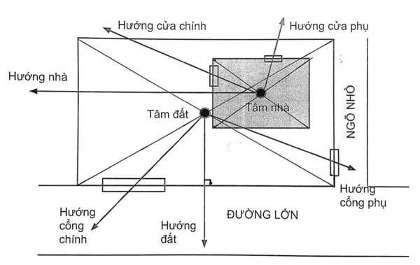 Hướng cửa chính phù hợp phong thủy tuổi Quý Mão 1963