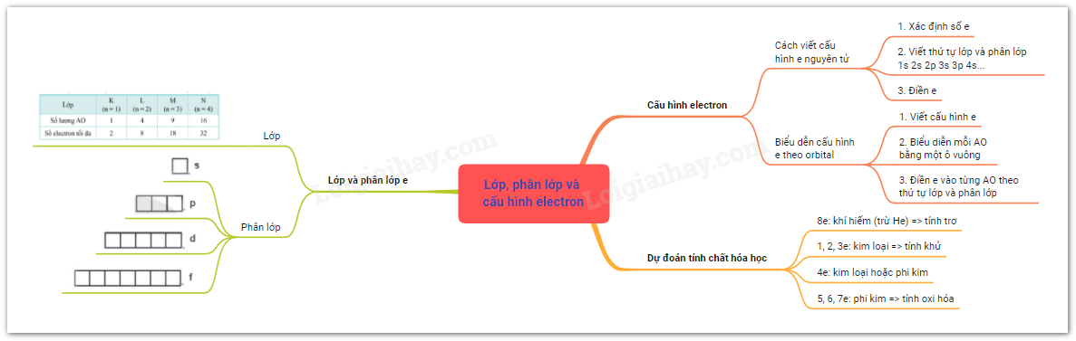 Lý thuyết bài 5: Lớp, phân lớp và cấu hình electron