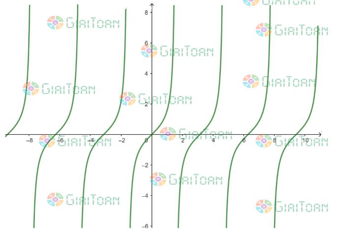 Tập xác định y = tan x  Hàm số lượng giác