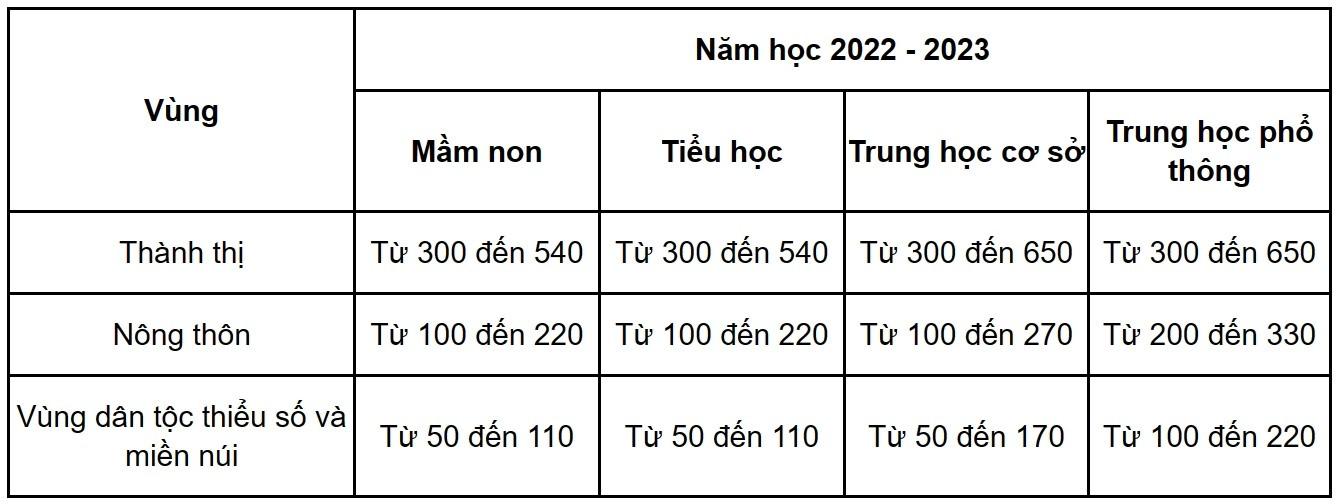 Học phí năm học 2023-2024 của các địa phương trên cả nước