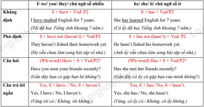 Grammar Unit 5 Tiếng Anh 10 Global Success</>