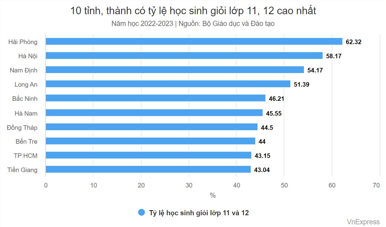 10 tỉnh, thành có tỷ lệ học sinh giỏi cao nhất cả nước