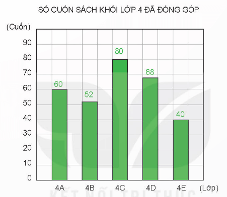 Toán lớp 4 Kết nối tri thức Bài 50: Biểu đồ cột (trang 39 Tập 2) | Giải Toán lớp 4