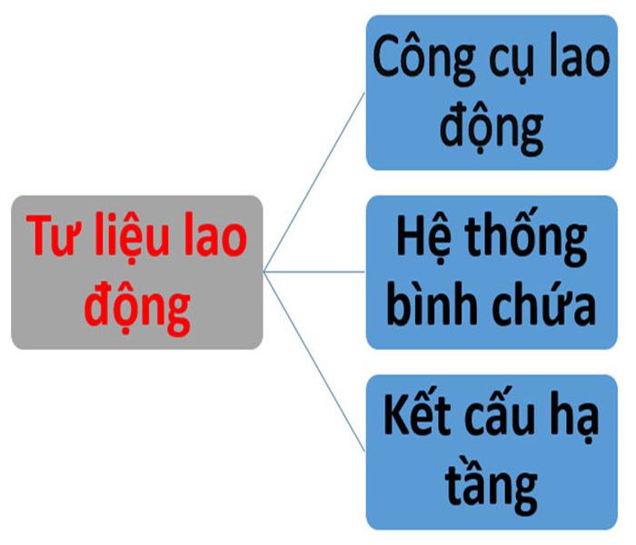 Sơ đồ tổng hợp các bộ phận cấu thành tư liệu lao động