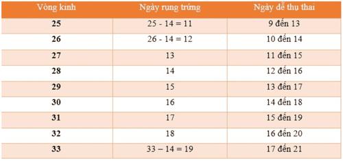 Cách tính ngày rụng trứng theo chu kỳ kinh nguyệt